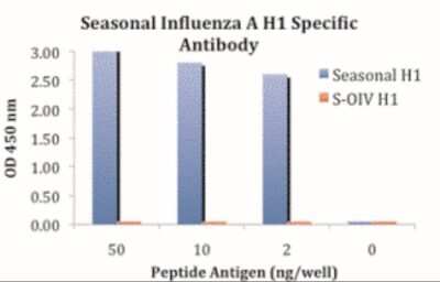 ELISA: Seasonal H1N1 Hemagglutinin Antibody [NBP2-41106] - ELISA results using Seasonal H1N1 Hemagglutinin antibody at 1 ug/mL and the blocking and corresponding peptides at 50, 10, 2 and 0 ng/mL.
