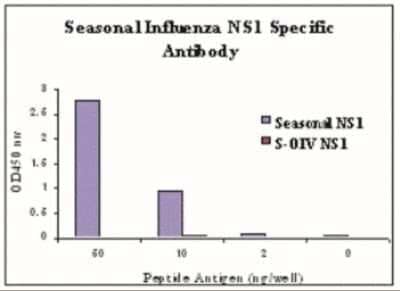 ELISA: Seasonal H1N1 NS1 Antibody - BSA Free [NBP2-41113] - ELISA results using Seasonal H1N1 NS1 antibody at 1 ug/mL and the blocking and corresponding peptides at 60, 10, 2 and 0 ng/mL.