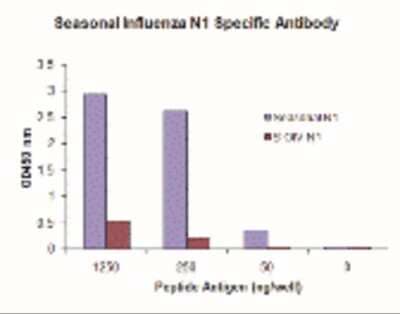 ELISA: Seasonal H1N1 Neuraminidase Antibody (10C5E11) [NBP2-41330] - Antibody specifically recognizes seasonal (H1N1) N1, and does not cross-react with peptide corresponding to swine-origin influenza A (S-OIV, H1N1) N1 peptide, in ELISA.