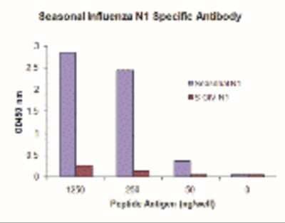 ELISA: Seasonal H1N1 Neuraminidase Antibody (10C5F12) [NBP2-41331] - Specifically recognizes seasonal (H1N1) N1, and does not cross-react with peptide corresponding to swine-origin influenza A (S-OIV, H1N1) N1 peptide, in ELISA.