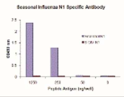 ELISA: Seasonal H1N1 Neuraminidase Antibody (6F4C8) [NBP2-41332] - Specifically recognizes seasonal (H1N1) N1, and does not cross-react with peptide corresponding to swine-origin influenza A (S-OIV, H1N1) N1 peptide, in ELISA.