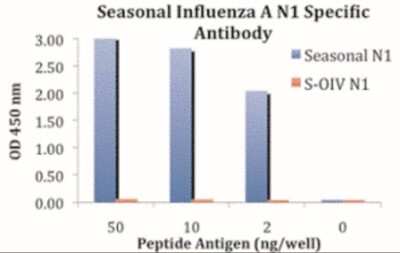 ELISA: Seasonal H1N1 Neuraminidase Antibody [NBP2-41111] - ELISA results using Seasonal H1N1 Neuraminidase antibody at 1 ug/mL and the blocking and corresponding peptides at 50, 10, 2 and 0 ng/mL.