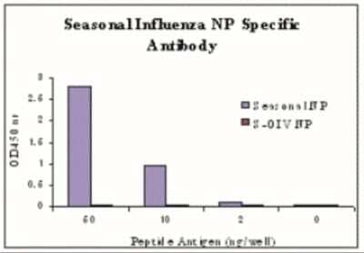ELISA: Seasonal H1N1 Nucleocapsid Protein Antibody [NBP2-41114] - ELISA results using Seasonal H1N1 Nucleocapsid Protein antibody at 1 ug/mL and the blocking and corresponding peptides at 60, 10, 2 and 0 ng/mL.
