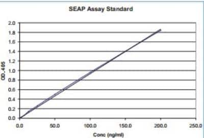 Enzyme Activity: Secreted Alkaline Phosphatase Reporter Assay Kit (Colorimetric) [NBP2-25285] - Secreted Alkaline Phosphatase Reporter Assay Kit [NBP2-25285] - Standard curve. A serial dilution of SEAP protein was  added to wells of a 96-microtiter plate and the standard curve was generated according to the Kit assay protocol.