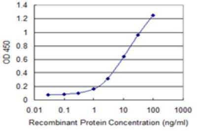 Sandwich ELISA: Semaphorin 3A Antibody (5G9) [H00010371-M01] - Detection limit for recombinant GST tagged SEMA3A is 0.1 ng/ml as a capture antibody.