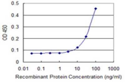 Sandwich ELISA: Semaphorin 4A Antibody (4E2) [H00064218-M02] - Detection limit for recombinant GST tagged SEMA4A is 3 ng/ml as a capture antibody.