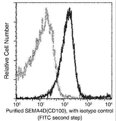 Flow Cytometry: Semaphorin 4D/CD100 Antibody (010) [NBP2-90666] - Flow cytometric analysis of SEMA4D(CD100) expression on BABL/c splenocytes. Cells were stained with purified anti-Mouse SEMA4D(CD100), then a FITC-conjugated second step antibody. The fluorescence histograms were derived from gated events with the forward and side light-scatter characteristics of intact cells.