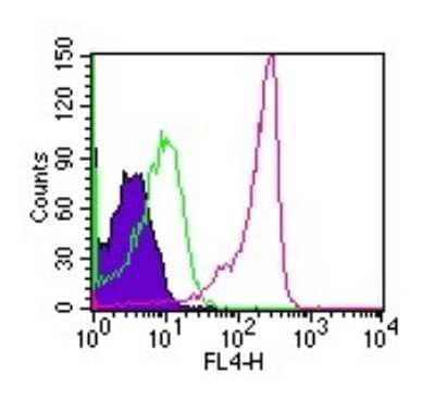 Flow Cytometry Semaphorin 4D/CD100 Antibody (A8)