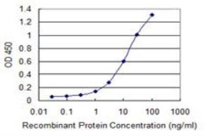 ELISA: Senataxin Antibody (2A9) [H00023064-M05] - Detection limit for recombinant GST tagged SETX is 0.3 ng/ml as a capture antibody.