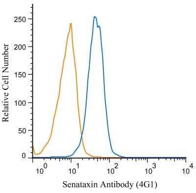 Flow (Intracellular): Senataxin Antibody (4G1) [NBP2-52726] - An intracellular stain was performed on HepG2 cells with Senataxin Antibody (4G1) antibody NBP2-52726 (blue) and a matched isotype control NBP2-27231 (orange). Cells were fixed with 4% PFA and then permeablized with 0.1% saponin. Cells were incubated in an antibody dilution of 5 ug/mL for 30 minutes at room temperature, followed by mouse F(ab)2 IgG (H+L) APC-conjugated secondary antibody (F0101B, R&D Systems).