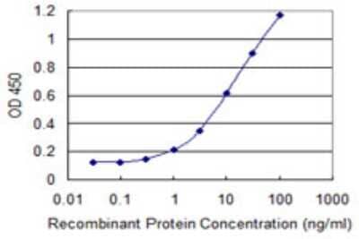 Sandwich ELISA: Serine Dehydratase Antibody (1A9) [H00010993-M03] - Detection limit for recombinant GST tagged SDS is 0.1 ng/ml as a capture antibody.