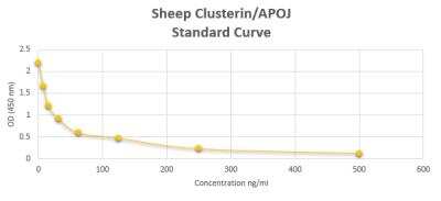 ELISA: Sheep Clusterin/APOJ ELISA Kit (Colorimetric) [NBP2-59992] - These standard curves are provided for demonstration only. A standard curve should be generated for each set of samples assayed. 