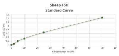 ELISA Sheep FSH ELISA Kit (Colorimetric)