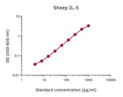 ELISA: Sheep IL-5 ELISA Development Kit [NBP3-18277] - Standard Reference Curve