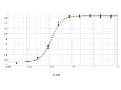 ELISA: Sheep anti-Human IgG (H+L) Secondary Antibody [HRP] [NB120-6870] - ELISA results of purified Sheep anti-Human IgG (H+L) Secondary Antibody [HRP] tested against purified Human IgG. Each well was coated in duplicate with 1.0 ug of Human IgG (red line). The starting dilution of antibody was 5ug/ml and the X-axis represents the Log10 of a 3-fold dilution. This titration is a 4-parameter curve fit where the IC50 is defined as the titer of the antibody. Assay performed using TMB substrate.