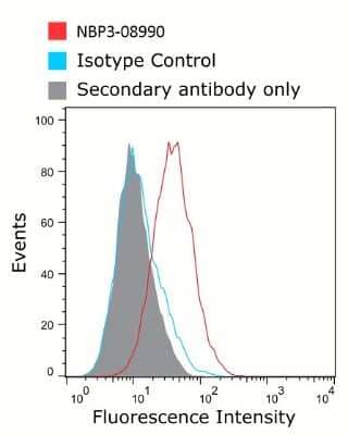 Flow Cytometry: Siglec-1/CD169 Antibody (3D6.112 (recombinant version)) [NBP3-08990] - Murine bone marrow-derived macrophages (BMDMs) were stained with anti-Siglec-1/CD169 antibody NBP3-08990 (as well as isotype control) and bound antibody detected using goat IgG anti-rat IgG (H&L-chain) polyclonal antibody directly conjugated to Alexa Fluor(R) 647(AF647) commercially available from a competitor. Compared to the isotype control and secondary-only control, a Siglec-1/CD169-positive population is apparent.