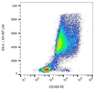 Flow Cytometry: Siglec-1/CD169 Antibody (7-239) [NBP2-37729] - Staining of CD169 on buffy coat diff. monocytes by anti-CD169 (7-239) PE.