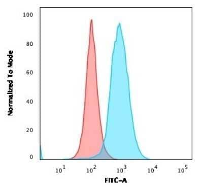 Flow Cytometry: Siglec-2/CD22 Antibody (BLCAM/1795) - Azide and BSA Free [NBP2-54473] - Flow Cytometric Analysis of paraformaldehyde-fixed MOLT4 cells. Siglec-2/CD22 Antibody (BLCAM/1795) followed by goat anti-Mouse IgG-CF488 (Blue); Isotype Control (Red).