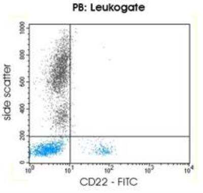 Flow Cytometry: Siglec-2/CD22 Antibody (RFB4) [FITC] [NBP2-49890F] - Flow cytometric analysis using Siglec-2/CD22 Antibody (RFB4) [FITC].