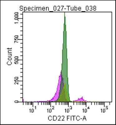 Flow Cytometry: Siglec-2/CD22 Antibody (RFB4) [FITC] [NBP2-49890F] - Flow cytometric analysis of a normal blood sample after immunostaining with Siglec-2/CD22 Antibody (RFB4) [FITC].