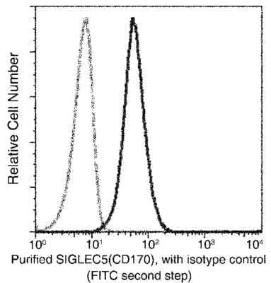 Flow Cytometry: Siglec-5/CD170 Antibody (07) [NBP3-06442] - Flow cytometric analysis of Human SIGLEC5(CD170) expression on human whole blood granulocytes. Cells were stained with purified anti-Human SIGLEC5(CD170), then a FITC-conjugated second step antibody. The fluorescence histograms were derived from gated events with the forward and side light-scatter characteristics of viable granulocytes.