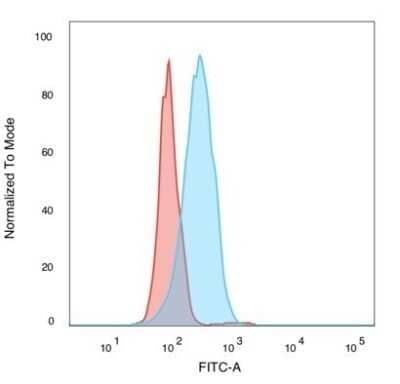 Flow Cytometry: Sirtuin 2/SIRT2 Antibody (PCRP-SIRT2-1A8) - Azide and BSA Free [NBP3-08293] - Flow Cytometric Analysis of PFA-fixed MCF-7 cells. Sirtuin 2/SIRT2 Mouse Monoclonal Antibody (PCRP-Sirtuin 2/SIRT2-1A8) followed by goat anti- Mouse IgG-CF488 (blue); unstained cells (red).