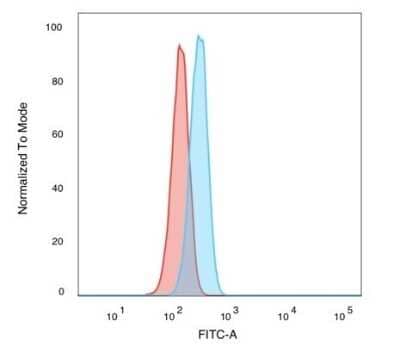 Flow Cytometry: Smad3 Antibody (PCRP-SMAD3-1A2) [NBP3-08287] - Flow Cytometric Analysis of PFA-fixed HeLa cells. Smad3 Mouse Monoclonal Antibody (PCRP-Smad3-1A2) followed by goat anti- Mouse IgG-CF488 (blue); unstained cells (red).