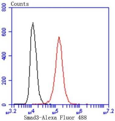 Flow Cytometry: Smad3 Antibody (SY25-01) [NBP2-67434] - Analysis of Hela cells with Smad3 antibody at 1/50 dilution (red) compared with an unlabelled control (cells without incubation with primary antibody; black). Alexa Fluor 488-conjugated goat anti rabbit IgG was used as the secondary antibody.