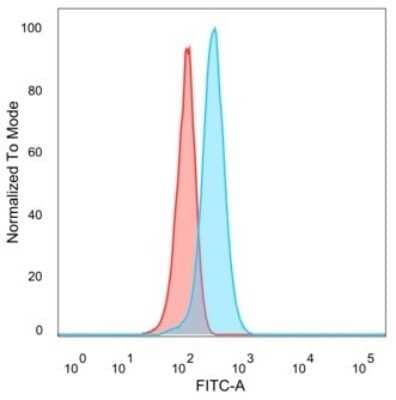 Flow Cytometry Smad9 Antibody (PCRP-SMAD9-2F4)