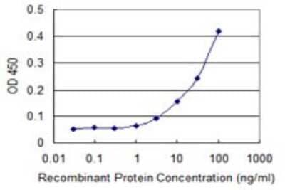 Sandwich ELISA: Snapin Antibody (3H1) [H00023557-M01] - Detection limit for recombinant GST tagged SNAPIN is 1 ng/ml as a capture antibody.