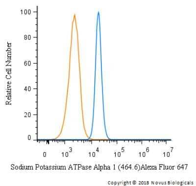 Flow Cytometry: Sodium Potassium ATPase Alpha 1 Antibody (464.6) [Alexa Fluor® 647] [NBP2-61137AF647] - An intracellular stain was performed on A549 cells with Sodium Potassium ATPase Alpha 1 Antibody (464.6) NBP2-61137AF647 (blue) and a matched isotype control (orange). Cells were fixed with 4% PFA and then permeabilized with 0.1% saponin. Cells were incubated in an antibody dilution of 2.5 ug/mL for 30 minutes at room temperature. Both antibodies were conjugated to Alexa Fluor 647.