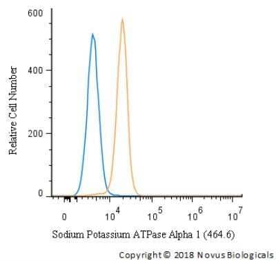 Flow Cytometry: Sodium Potassium ATPase Alpha 1 Antibody (464.6) - Purified [NBP2-61137] - An intracellular stain was performed on A549 cells with NB300-146 and a matched isotype control. Cells were fixed with 4% PFA and then permeablized with 0.1% saponin. Cells were incubated in an antibody dilution of 1 ug/mL for 30 minutes at room temperature, followed by mouse F(ab)2 IgG (H+L) APC-conjugated secondary antibody (F0101B, R&D Systems). Image using the standard format of this product.