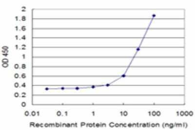 ELISA: SorLA Antibody (3F2) [H00006653-M01] - Detection limit for recombinant GST tagged SORL1 is approximately 3ng/ml as a capture antibody.