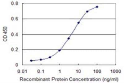 ELISA: Sortilin Antibody (1B3) [H00006272-M01] - Detection limit for recombinant GST tagged SORT1 is 0.1 ng/ml as a capture antibody.