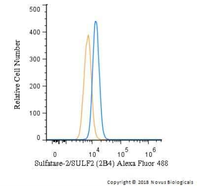 Flow Cytometry: Sulfatase-2/SULF2 Antibody (2B4) [Alexa Fluor 488] [NBP1-36727AF488] - An intracellular stain was performed on HeLa cells with Sulfatase-2/SULF2 Antibody (2B4) NBP1-36727AF488 and a matched isotype control (orange). Cells were fixed with 4% PFA and then permeabilized with 0.1% saponin. Cells were incubated in an antibody dilution of 10 ug/mL for 30 minutes at room temperature. Both antibodies were conjugated to Alexa Fluor 488.