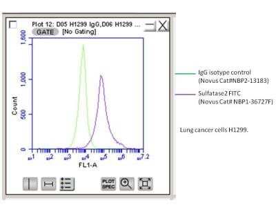 Flow Cytometry: Sulfatase-2/SULF2 Antibody (2B4) - Azide and BSA Free [NBP2-80967] - Analysis using the FITC conjugate of NBP1-36727. Staining of Human lung cancer line with Sulfatase2-FITC. Image from verified customer review.