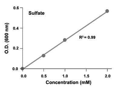 Sulfate Assay Kit (Colorimetric) [KA1621] - The standard curve is for the purpose of illustration only and should not be used to calculate unknowns. A standard curve should be generated each time the assay is performed.