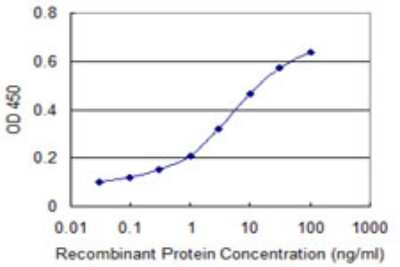 Sandwich ELISA: Suppressor of Fused Antibody (1B2) [H00051684-M01] - Detection limit for recombinant GST tagged SUFU is approximately 0.1ng/ml as a capture antibody.