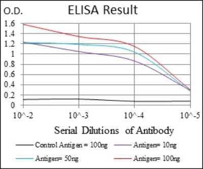 ELISA: Survivin Antibody (1H5) [NBP2-22188] - ELISA using Survivin Antibody (1H5) [NBP2-22188]. Red: Control Antigen (100ng); Purple: Antigen (10ng); Green: Antigen (50ng); Blue: Antigen (100ng)