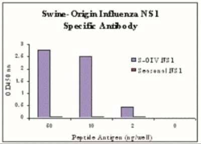 ELISA: Swine Influenza A H1N1 NS1 Antibody - BSA Free [NBP2-41342] - Results using Swine Influenza A H1N1 NS1 antibody at 1 ug/mL and the blocking and corresponding peptides at 60, 10, 2 and 0 ng/mL.