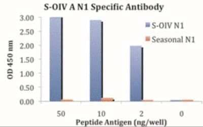 ELISA: Swine Influenza A H1N1 Neuraminidase Antibody - BSA Free [NBP2-41112] - ELISA results using Swine Influenza A H1N1 Neuraminidase antibody at 1 ug/mL and the blocking and corresponding peptides at 50, 10, 2 and 0 ng/mL.