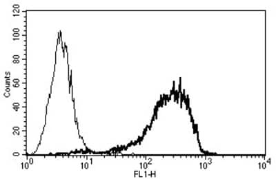 Flow Cytometry: Syndecan-1/CD138 Antibody (B-A38) [NBP3-14568] - A typical staining pattern with the B-A38 monoclonal antibody of U266 cell line.