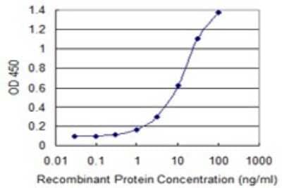 Sandwich ELISA: Syntaxin 16 Antibody (3D12) [H00008675-M03] - Detection limit for recombinant GST tagged STX16 is 0.3 ng/ml as a capture antibody.