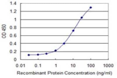 Sandwich ELISA: Syntaxin Binding Protein 4 Antibody (2B12) [H00252983-M03] - Detection limit for recombinant GST tagged STXBP4 is 0.1 ng/ml as a capture antibody.