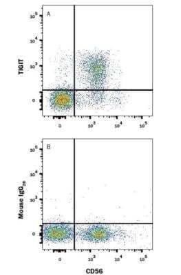 Flow Cytometry: T Cell Exhaustion Marker (Flow-Directly Conjugated) - Human peripheral blood mononuclear cells (PBMCs) gated on CD3(-) cells were stained with Mouse Anti-Human NCAM-1/CD56 PE-conjugated Monoclonal Antibody (Catalog# FAB2408P) and either (A) Mouse Anti-Human TIGIT APC-conjugated Monoclonal Antibody (Catalog # FAB7898A) or (B) Mouse IgG2B Allophycocyanin Isotype Control (Catalog# IC0041A).