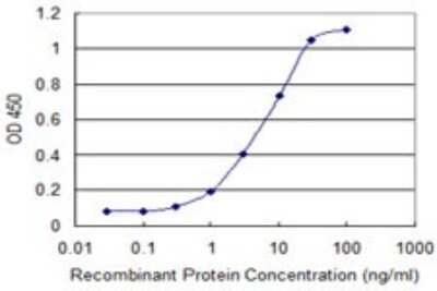 ELISA: T-bet/TBX21 Antibody (3D7) [H00030009-M07] - Detection limit for recombinant GST tagged TBX21 is 0.1 ng/ml as a capture antibody.