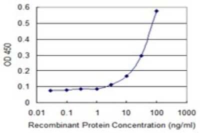 Sandwich ELISA: TADA3L Antibody (3H3) [H00010474-M02] - Detection limit for recombinant GST tagged TADA3L is 1 ng/ml as a capture antibody.