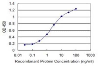 Sandwich ELISA: TAF7L Antibody (3E10) [H00054457-M04] - Detection limit for recombinant GST tagged TAF7L is 0.03 ng/ml as a capture antibody.