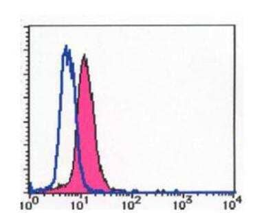Flow Cytometry: TAP1 Antibody (TAP1.28) [NBP1-54435] - Fow cytometric analysis of TAP1 expression on LCL721 cells.  Open histogram indicated the reaction of isotypic control to the cells.  Shaded histogram indicated the reaction of NBP1-54435 to the cells.  