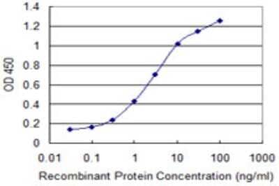 Sandwich ELISA: TARSH Antibody (2B8) [H00025890-M15] - Detection limit for recombinant GST tagged ABI3BP is 0.03 ng/ml as a capture antibody.